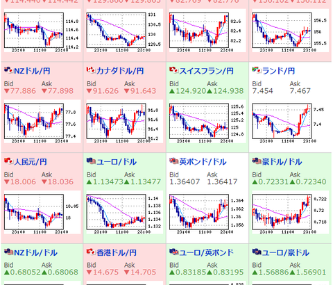 【相場】米株価指数はプラス圏からのスタート　１ドル１１４．４円付近　原油は横ばい圏