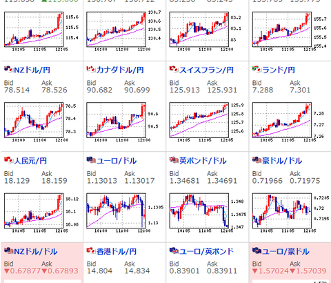【相場】ドル円・クロス円上昇　１ドル１１５円台半ばへ　日経平均も上昇