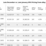 【ついに時期が！？】GPUの価格は下落傾向か　海外誌報道