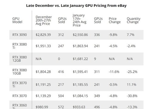 【ついに時期が！？】GPUの価格は下落傾向か　海外誌報道
