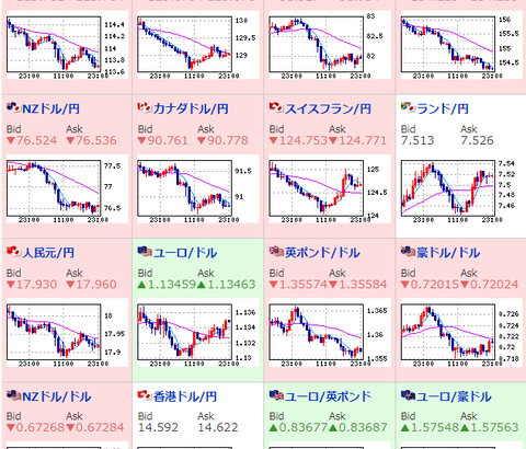 【相場】米株は本日も下落してスタート　円高も進みリスクオフ