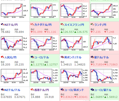 【為替相場】円安進行中　ドル円、クロス円大幅上昇
