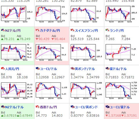 【為替相場】円安傾向は変わらず　一時１ドル１１５円割れも現在は１１５．３円台　株価上昇　原油は横ばい