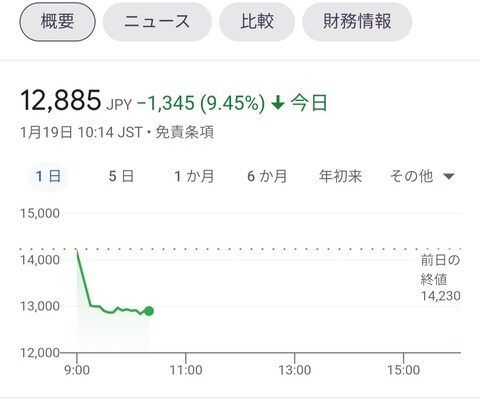 【悲報】ソニーの株価、マイナス9%の大暴落ｗｗｗｗ