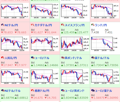 【相場】ドル円、もう一段下落　１１４．３円付近　円買いの動き