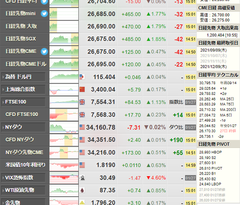 【相場】日経平均は５４７円上昇して引け　ドル円、原油は横ばい程度