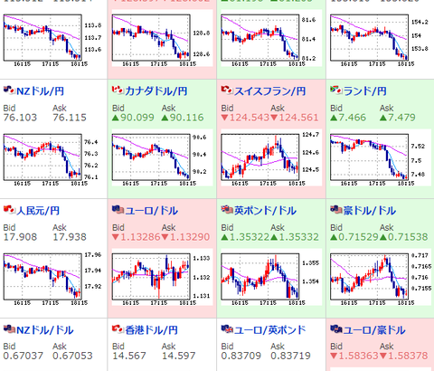 【相場】日本時間が引けてから円高傾向　１ドル１１３．５円台　日経先物、ダウ先なども下落