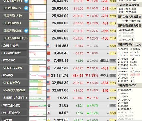 【超速報】株価暴落、金上げ、原油上げ、円上昇　ウクライナ侵攻で