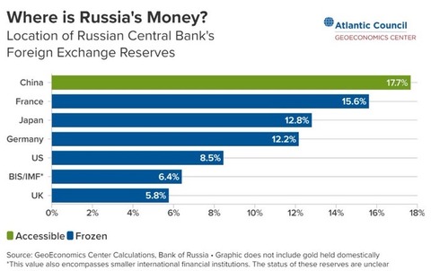 ロシアの凍結される外貨準備高の日本の割合がヤバい　多分お前らの想像の5倍はヤバい