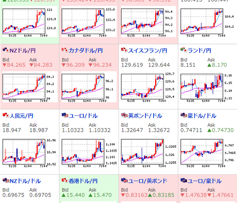 【為替相場】ドル円・クロス円共に円安　ポンドは１６０円台に　大きな流れに特に変化なし