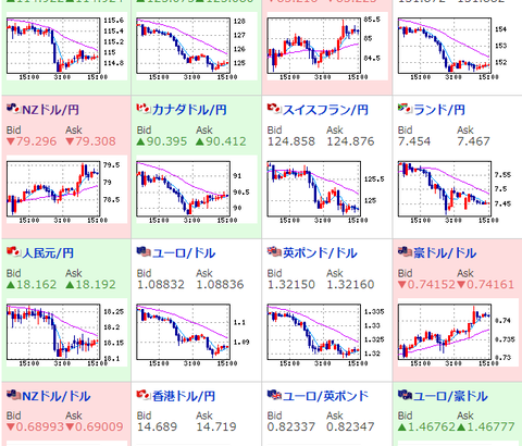 【相場】日経平均７６０円程下落して引け　米株も弱そう　円高ドル高　原油、金は大幅に高い