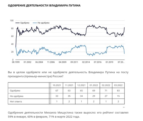 プーチン大統領の支持率、ウクライナ侵攻で凄い事になるｗｗｗｗｗ
