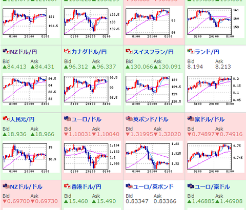 【為替相場】円安の伸びも１ドル１２１円台では上値重め　原油価格上昇、株価下落