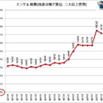 【悲報】日本人のエンゲル係数、上がりに上がりまくる【食のレジャー化】