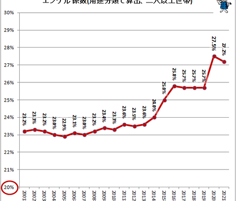 【悲報】日本人のエンゲル係数、上がりに上がりまくる【食のレジャー化】