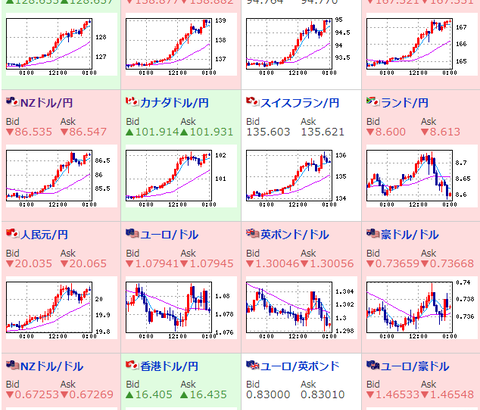【相場】ドル円、１３０円は十分射程圏　内外金利差拡大　米経済指標良化