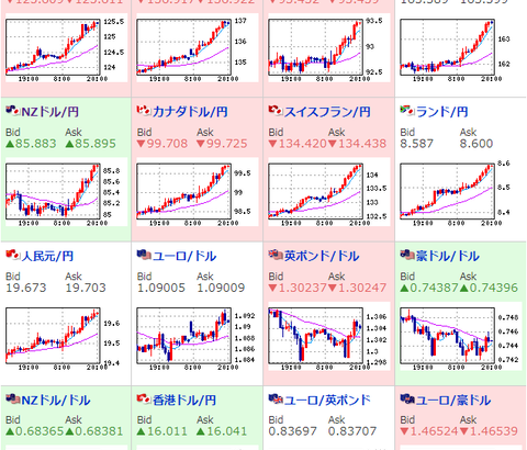 【相場】ドル円、１２５円台後半へ　明日のCPI前に１２６円になる可能性