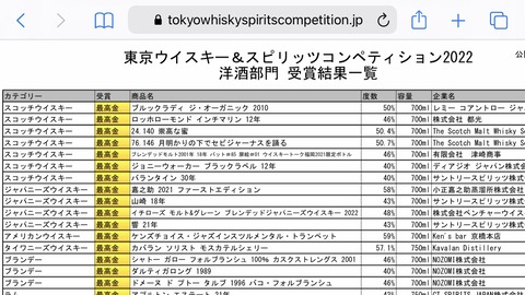 ウイスキーの大会、２０００円のウイスキーに最高金賞を与えてしまうｗｗｗ