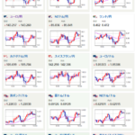 【為替相場】１ドル１３５円後半～１３６円前半での動き　株価は下落
