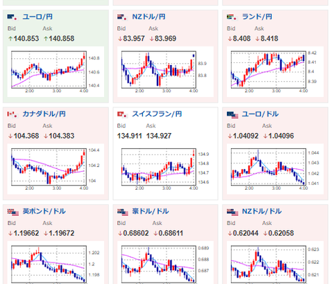 【為替相場】ドル円１３５円台にしっかり乗せ　米株はさらに下げる　本日FOMC