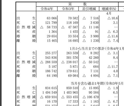 日本さん、4月の出生数が前年比から－10.6%