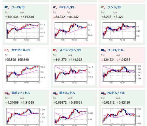 【為替相場】ドル円、再び１ドル１３６円台か　景気不安も円安圧力強い