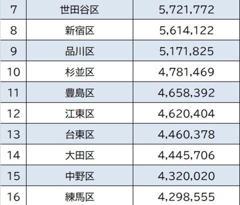 東京２３区、平均年収ランキングがこちらｗｗｗｗｗｗ