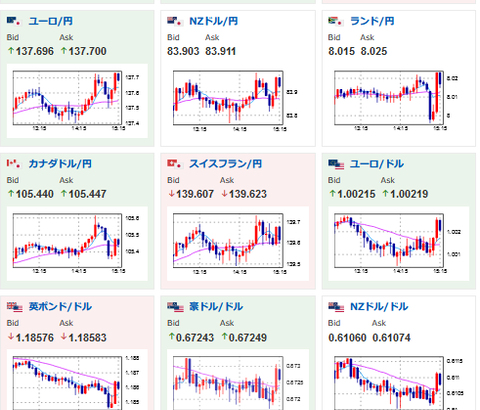 【相場】日本市場が引けてドル円は１ドル１３７円台半ばを回復　日経平均は下落