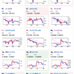 【相場】ドルはジワジワ買われるも１ドル１３７円手前で重い　日経平均はマイナス圏で推移
