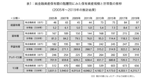 【朗報】日本人の富裕層(資産1億↑)が増加、15年で50%増
