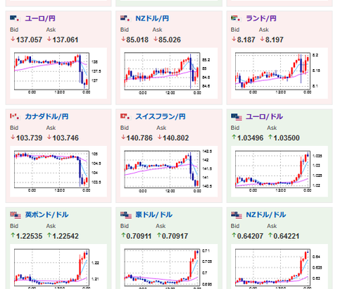 【相場】ドル円、大幅に円高の動き　米CPI受け利上げや引き締めペースの鈍化期待高まる