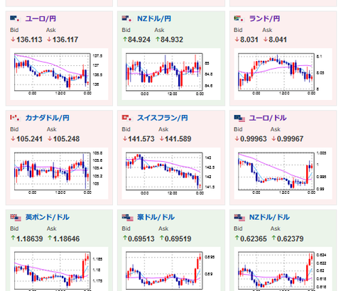 【相場】米経済指標にネガティブサプライズ　ドル円滝のように下落