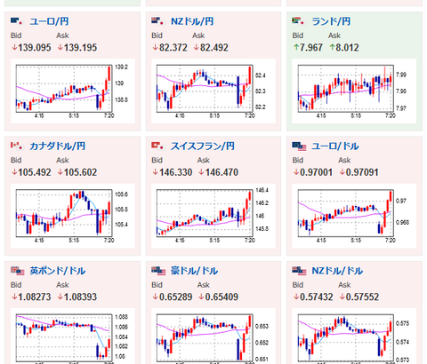 【為替相場】週明けもドル高継続か　ポンドは今週緊急利上げの可能性あり