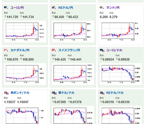 【為替相場】円売りドル買い加速で一時１ドル１４３円台半ばへ　本日はFRB要人発言にベージュブック