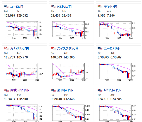 【相場】ドル円、再び１４４円台に　今週中に１４５円超えも視野　介入に注意