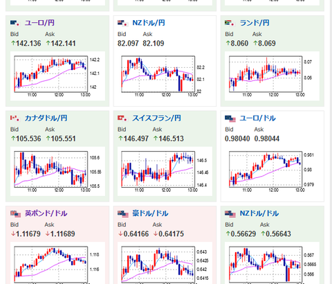 【為替相場】本日米雇用統計あり　１ドル１４５円付近だが上値は激重　株価は方向感無し　WTI原油上昇１バレル８８ドル台