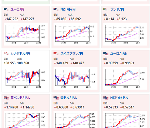 【相場】米経済指標悪化でドル円は円高に　１ドル１４７円台後半