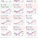 【相場】全体的に円安傾向　日経平均は３００円ほど下げて引け