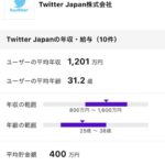 Twitterジャパン社員さん、なんと平均年収１２００万円か