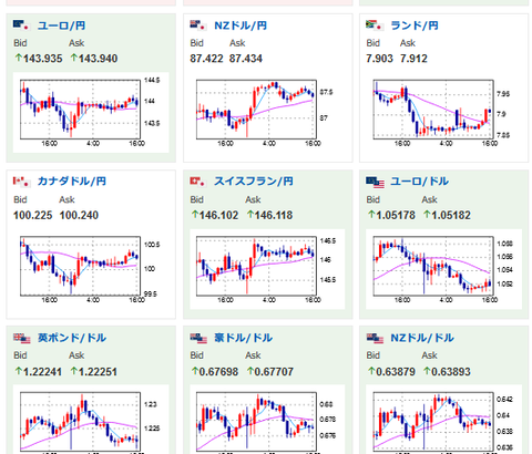 【相場】ドル円は日本の企業物価指数からドル買い傾向に　一時1ドル１３７円も