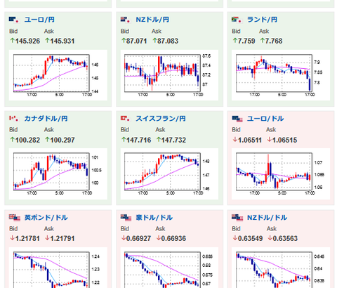 【相場】本日ドル円は反発　１ドル１３６円台後半　日経平均は米株に引っ張られ下落