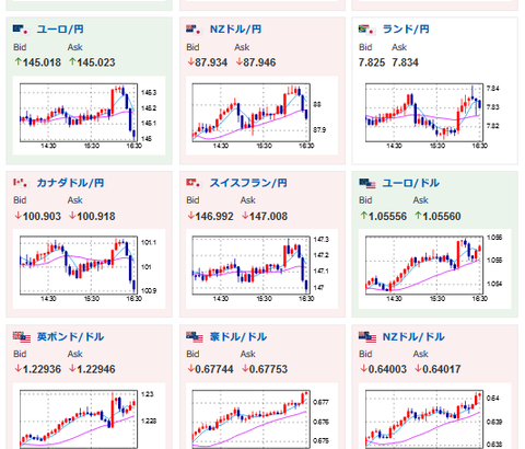 【相場】欧州勢参加で円買いの動きも　1ドル１３７円台前半