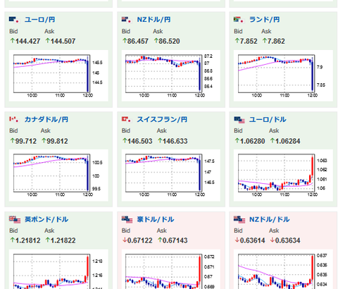 【超速報】ドル円ナイアガラ　一気に１３５円台