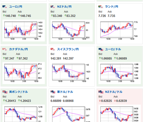 【相場】日本のCPIが市場予想を下回ったことより円売り　１ドル１３２円台後半に　日経平均は下落　米株下落に引っ張られたか