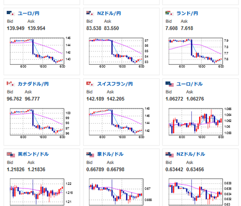 【為替相場】日銀発表より一気に円買い　１ドル１３１円台後半　日本株下落に景気悪化懸念　米株、原油、金は上昇