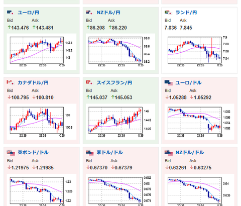 【相場】市場予想を大きく上回るISMでドル円は１３６円台に　インフレ懸念根強く残る