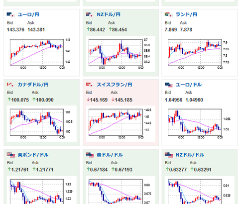 【相場】ドル円は再び１３６円台に戻し荒い動き　方向感無し　米株は本日もマイナス圏