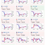 【相場】日本市場は提言影響で円高気味で引け　１ドル１２９円台半ば　日経平均はわずかにプラス