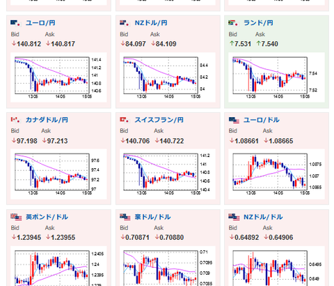 【相場】日本市場は提言影響で円高気味で引け　１ドル１２９円台半ば　日経平均はわずかにプラス