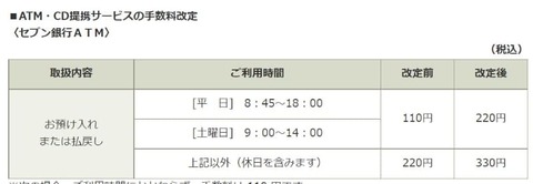 【悲報】セブン銀行、手数料220円に値上げ　休日は330円